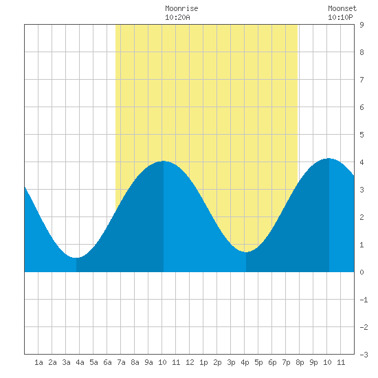 Cape Romain 46mi E tide chart for Sunday, August 20, 2023