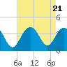 Cape Romain 46mi E tide chart for Monday, August 21, 2023