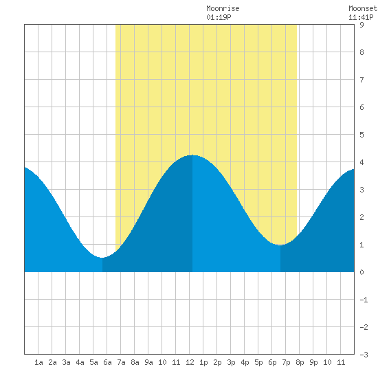 Cape Romain 46mi E tide chart for Wednesday, August 23, 2023
