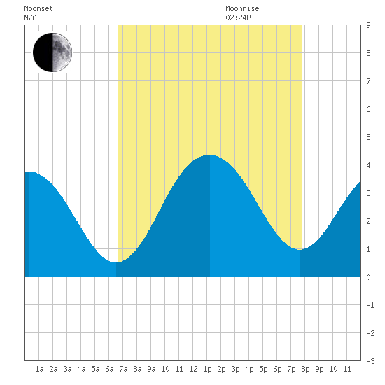 Cape Romain 46mi E tide chart for Thursday, August 24, 2023