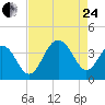Cape Romain 46mi E tide chart for Thursday, August 24, 2023