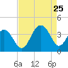 Cape Romain 46mi E tide chart for Friday, August 25, 2023