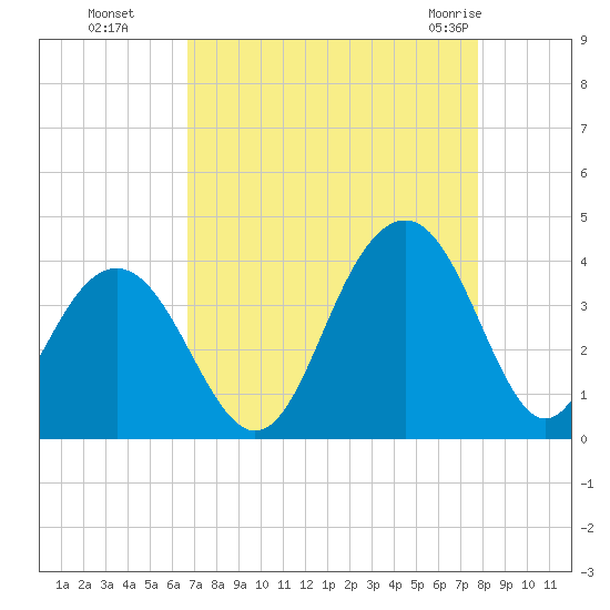 Cape Romain 46mi E tide chart for Sunday, August 27, 2023