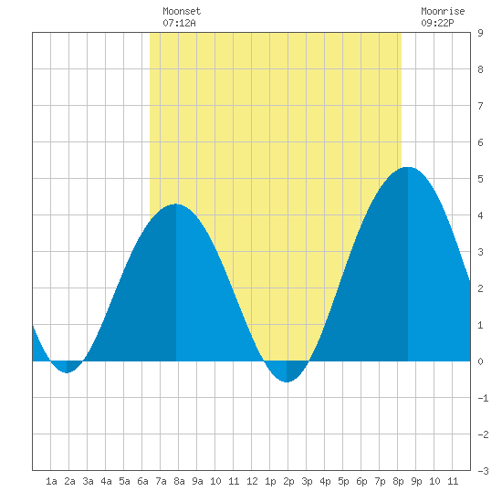Cape Romain 46mi E tide chart for Wednesday, August 2, 2023