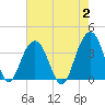 Cape Romain 46mi E tide chart for Wednesday, August 2, 2023
