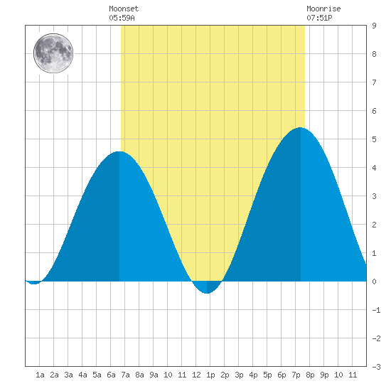 Cape Romain 46mi E tide chart for Wednesday, August 30, 2023