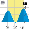 Cape Romain 46mi E tide chart for Wednesday, August 30, 2023