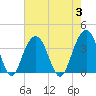Cape Romain 46mi E tide chart for Thursday, August 3, 2023