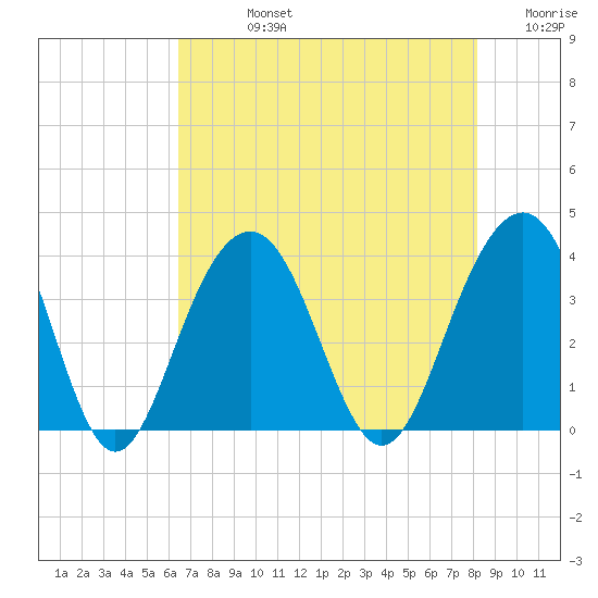 Cape Romain 46mi E tide chart for Friday, August 4, 2023