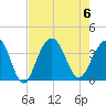 Cape Romain 46mi E tide chart for Sunday, August 6, 2023