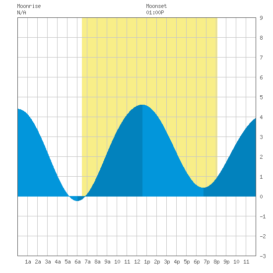Cape Romain 46mi E tide chart for Monday, August 7, 2023