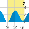 Cape Romain 46mi E tide chart for Monday, August 7, 2023