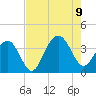 Cape Romain 46mi E tide chart for Wednesday, August 9, 2023