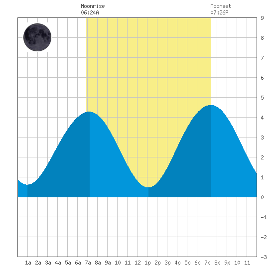 Cape Romain 46mi E tide chart for Thursday, September 14, 2023