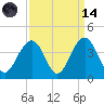 Cape Romain 46mi E tide chart for Thursday, September 14, 2023