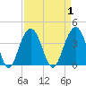 Cape Romain 46mi E tide chart for Friday, September 1, 2023
