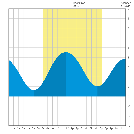 Cape Romain 46mi E tide chart for Thursday, September 21, 2023