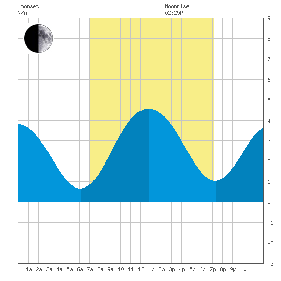 Cape Romain 46mi E tide chart for Friday, September 22, 2023