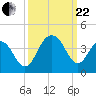 Cape Romain 46mi E tide chart for Friday, September 22, 2023