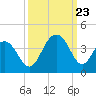 Cape Romain 46mi E tide chart for Saturday, September 23, 2023