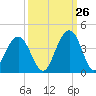 Cape Romain 46mi E tide chart for Tuesday, September 26, 2023