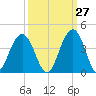 Cape Romain 46mi E tide chart for Wednesday, September 27, 2023