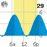 Cape Romain 46mi E tide chart for Friday, September 29, 2023