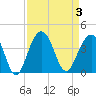 Cape Romain 46mi E tide chart for Sunday, September 3, 2023