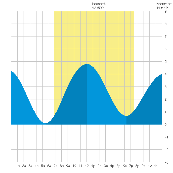 Cape Romain 46mi E tide chart for Tuesday, September 5, 2023