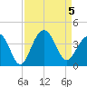 Cape Romain 46mi E tide chart for Tuesday, September 5, 2023