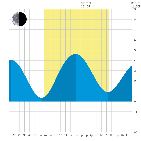 Cape Romain 46mi E tide chart for Wednesday, September 6, 2023