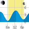 Cape Romain 46mi E tide chart for Wednesday, September 6, 2023
