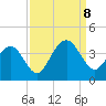 Cape Romain 46mi E tide chart for Friday, September 8, 2023