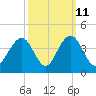 Cape Romain 46mi E tide chart for Wednesday, October 11, 2023