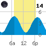 Cape Romain 46mi E tide chart for Saturday, October 14, 2023