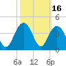 Cape Romain 46mi E tide chart for Monday, October 16, 2023