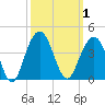 Cape Romain 46mi E tide chart for Sunday, October 1, 2023