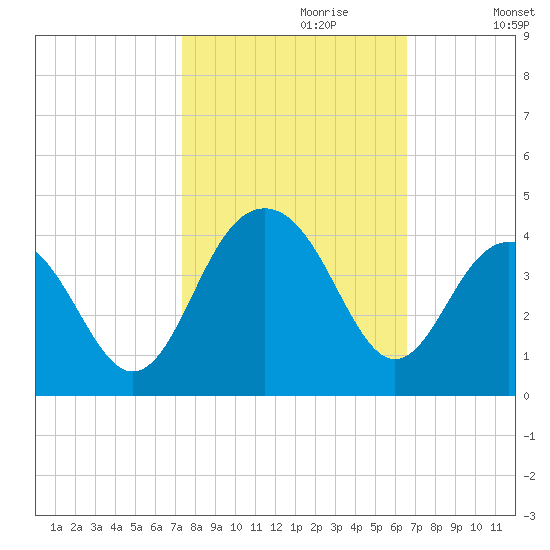 Cape Romain 46mi E tide chart for Friday, October 20, 2023