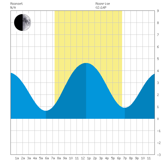 Cape Romain 46mi E tide chart for Saturday, October 21, 2023