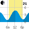 Cape Romain 46mi E tide chart for Saturday, October 21, 2023
