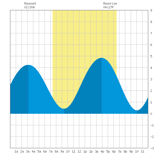 Cape Romain 46mi E tide chart for Tuesday, October 24, 2023