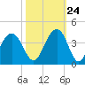 Cape Romain 46mi E tide chart for Tuesday, October 24, 2023