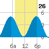Cape Romain 46mi E tide chart for Thursday, October 26, 2023
