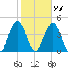 Cape Romain 46mi E tide chart for Friday, October 27, 2023