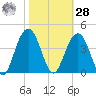 Cape Romain 46mi E tide chart for Saturday, October 28, 2023