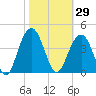 Cape Romain 46mi E tide chart for Sunday, October 29, 2023