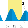 Cape Romain 46mi E tide chart for Monday, October 2, 2023