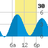 Cape Romain 46mi E tide chart for Monday, October 30, 2023