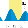Cape Romain 46mi E tide chart for Tuesday, October 31, 2023