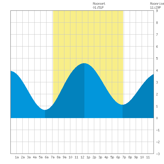 Cape Romain 46mi E tide chart for Thursday, October 5, 2023
